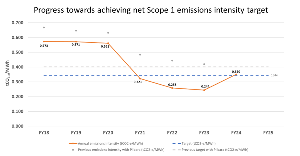 Line graph showing Alinta Energy's progress towards achieving net Scope 1 emissions intensity target